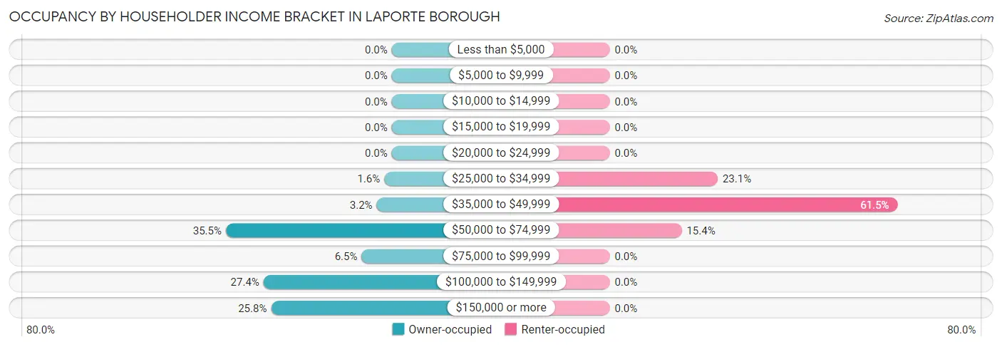Occupancy by Householder Income Bracket in Laporte borough