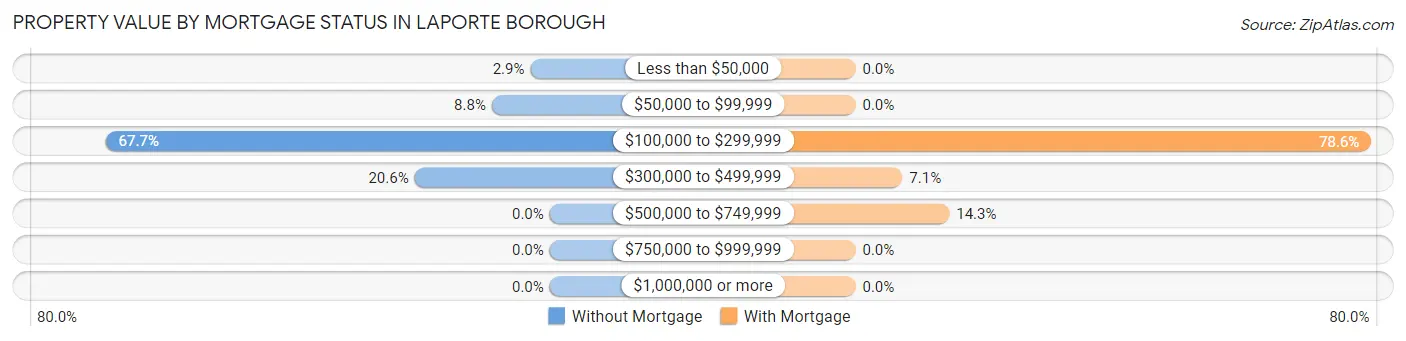 Property Value by Mortgage Status in Laporte borough
