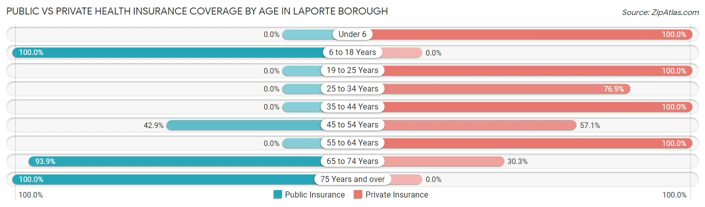 Public vs Private Health Insurance Coverage by Age in Laporte borough