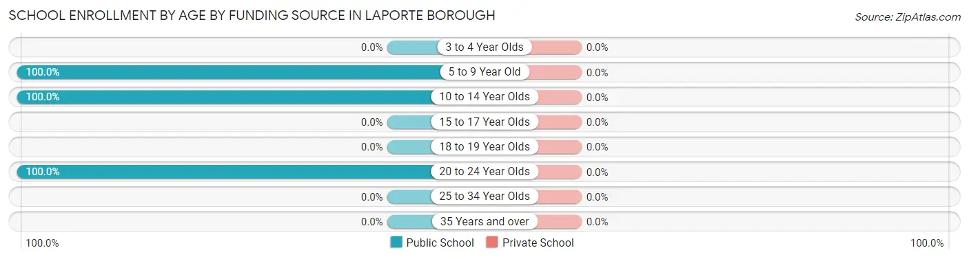 School Enrollment by Age by Funding Source in Laporte borough