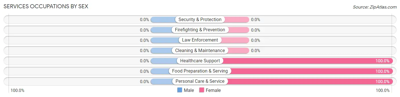 Services Occupations by Sex in Laporte borough