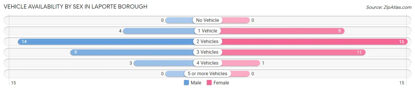 Vehicle Availability by Sex in Laporte borough