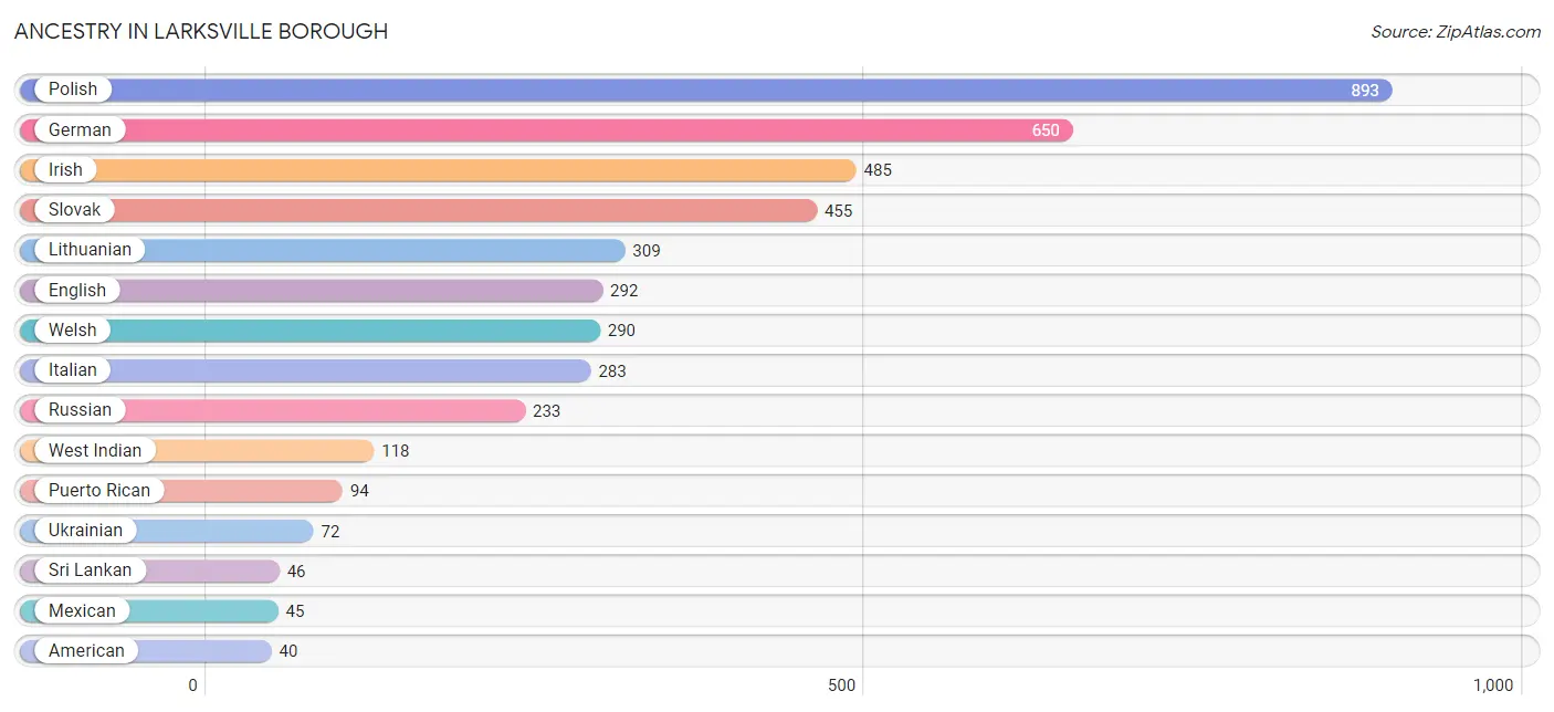 Ancestry in Larksville borough