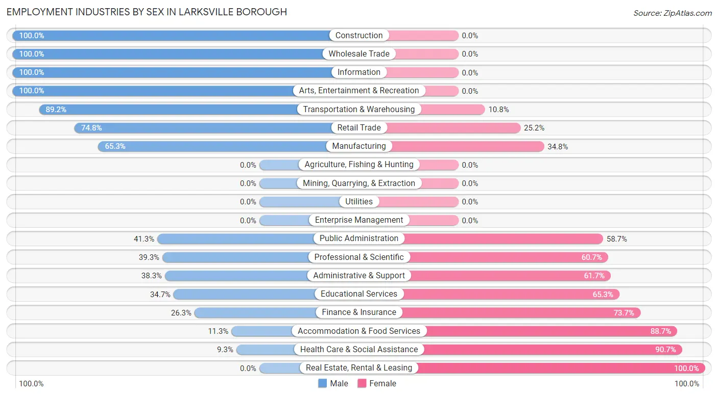 Employment Industries by Sex in Larksville borough