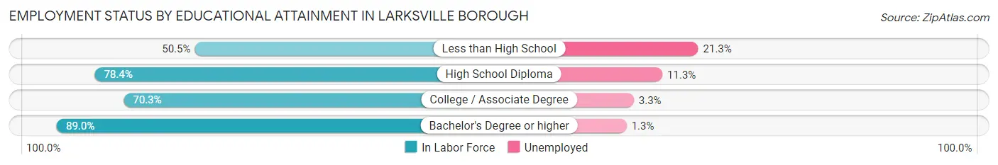 Employment Status by Educational Attainment in Larksville borough