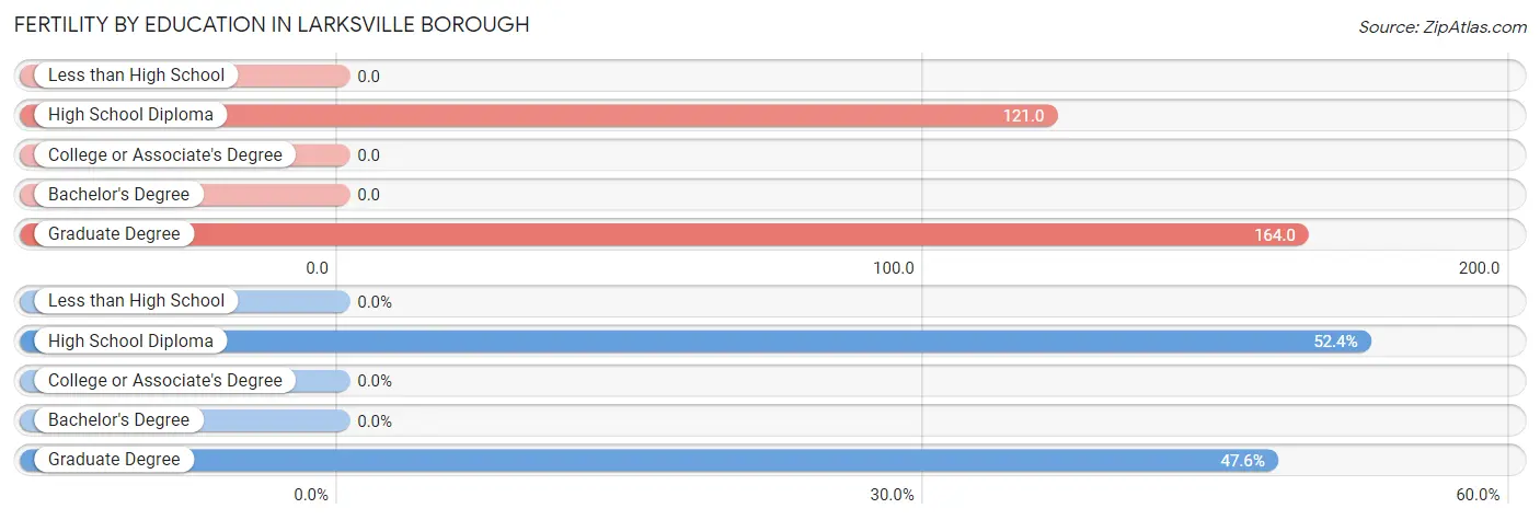 Female Fertility by Education Attainment in Larksville borough