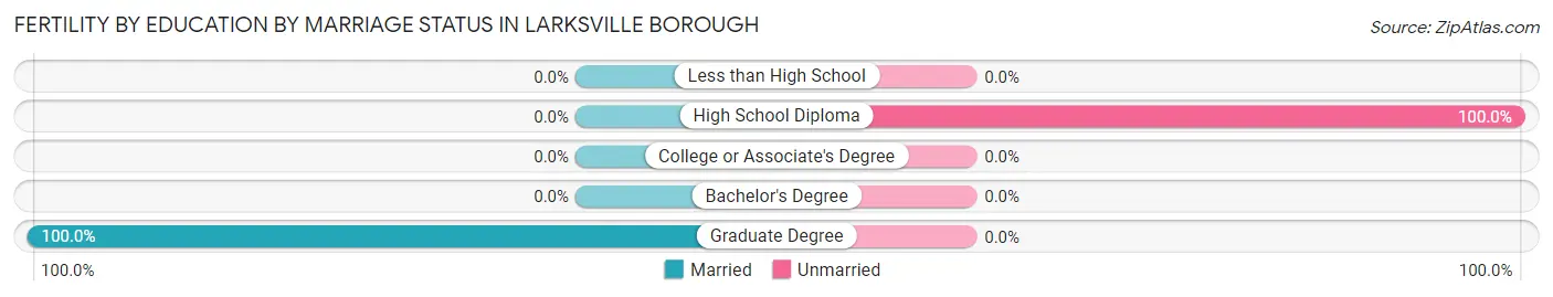 Female Fertility by Education by Marriage Status in Larksville borough