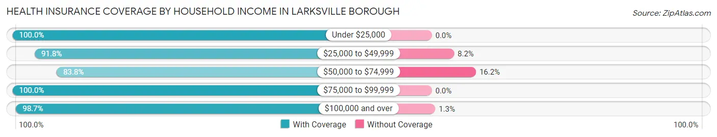 Health Insurance Coverage by Household Income in Larksville borough