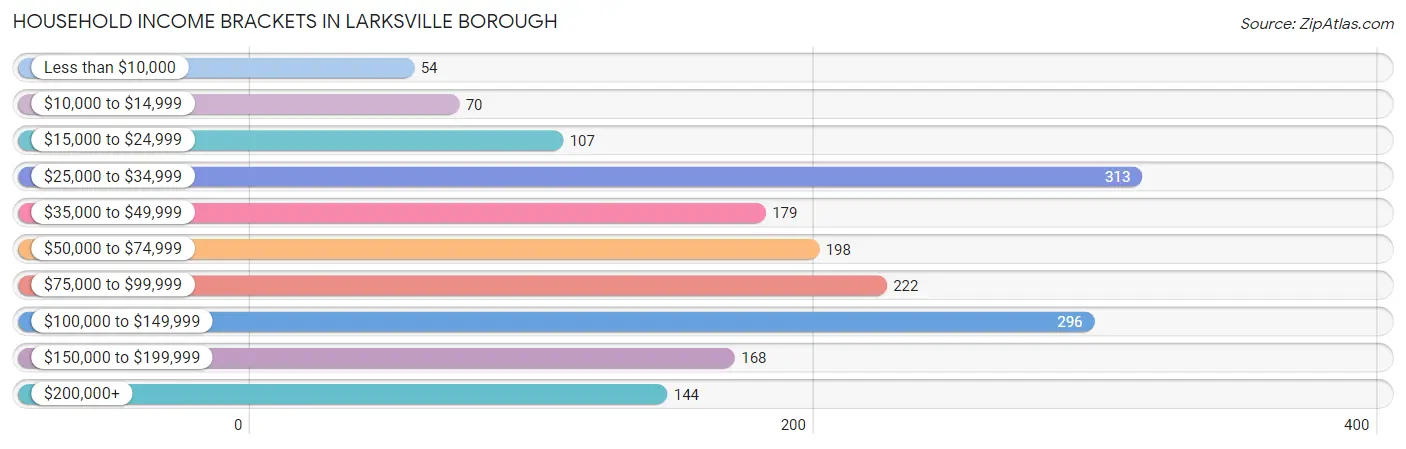 Household Income Brackets in Larksville borough