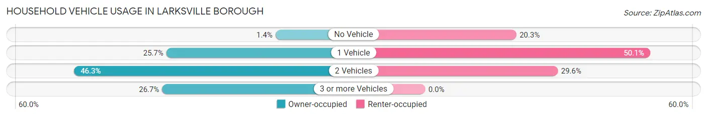 Household Vehicle Usage in Larksville borough