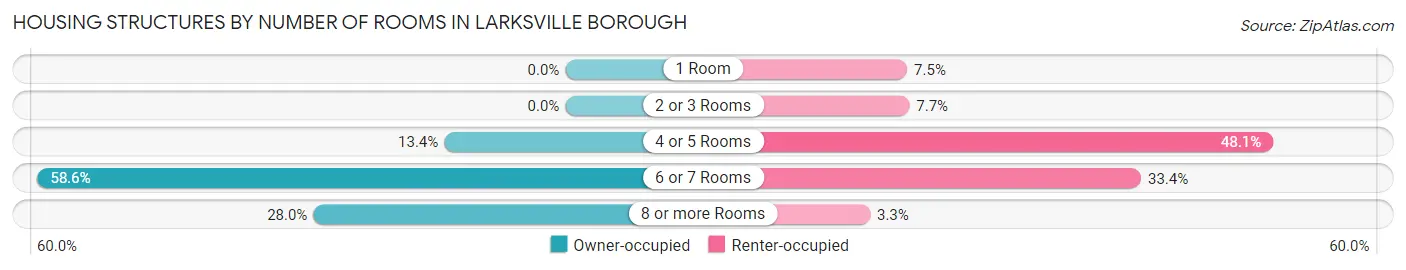 Housing Structures by Number of Rooms in Larksville borough