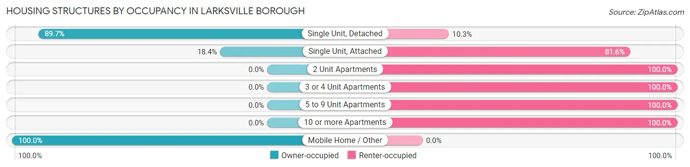 Housing Structures by Occupancy in Larksville borough