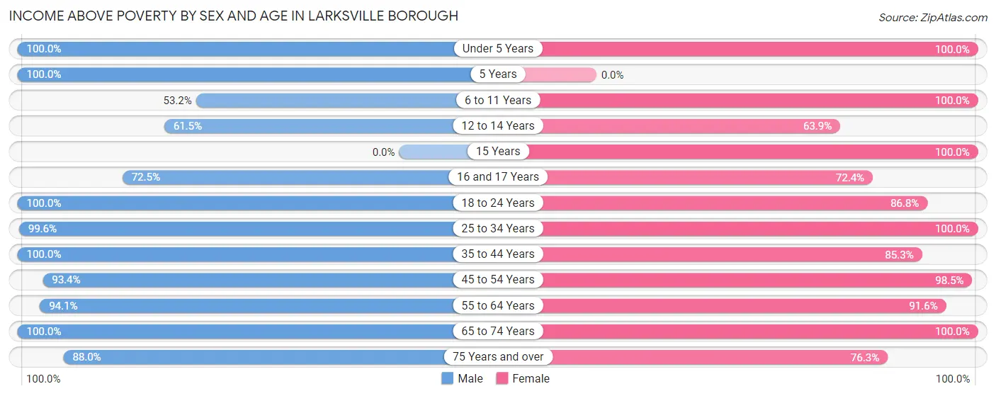 Income Above Poverty by Sex and Age in Larksville borough