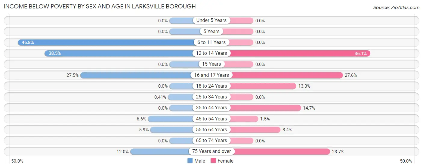 Income Below Poverty by Sex and Age in Larksville borough