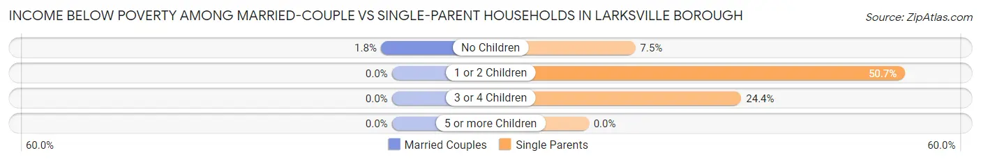 Income Below Poverty Among Married-Couple vs Single-Parent Households in Larksville borough