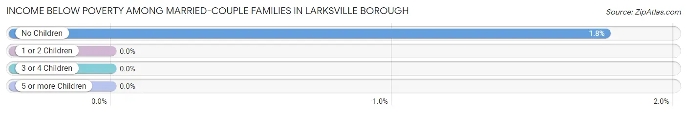 Income Below Poverty Among Married-Couple Families in Larksville borough