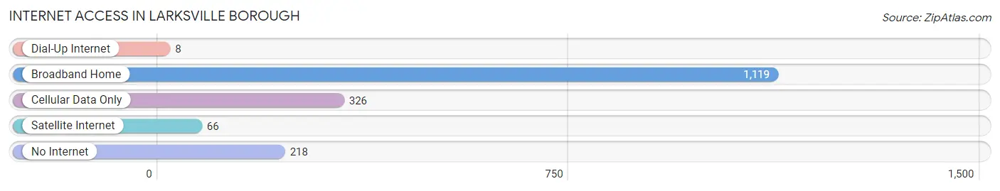 Internet Access in Larksville borough