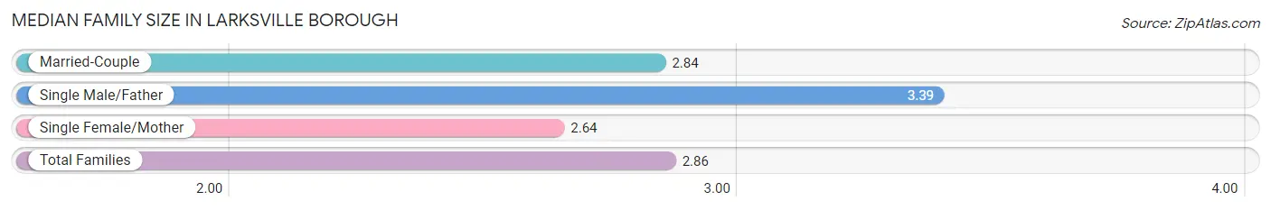 Median Family Size in Larksville borough