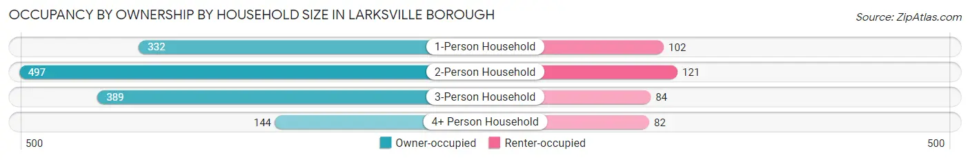 Occupancy by Ownership by Household Size in Larksville borough