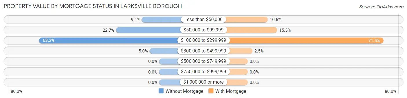 Property Value by Mortgage Status in Larksville borough