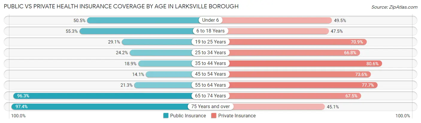 Public vs Private Health Insurance Coverage by Age in Larksville borough