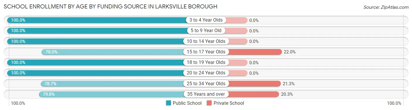 School Enrollment by Age by Funding Source in Larksville borough