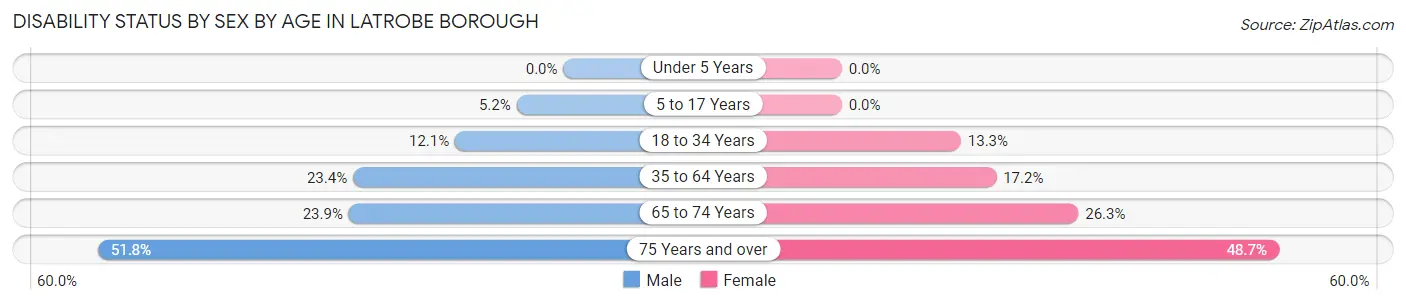 Disability Status by Sex by Age in Latrobe borough