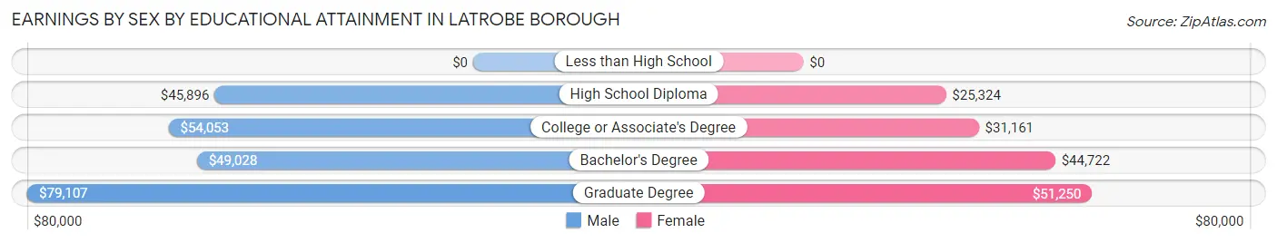 Earnings by Sex by Educational Attainment in Latrobe borough