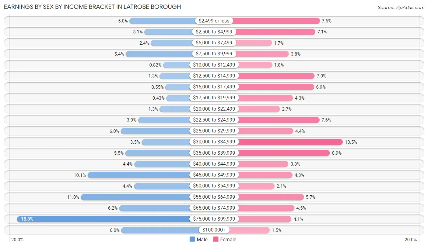 Earnings by Sex by Income Bracket in Latrobe borough