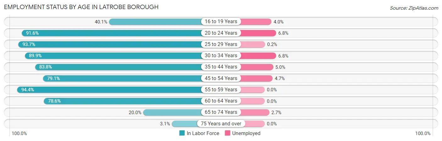 Employment Status by Age in Latrobe borough