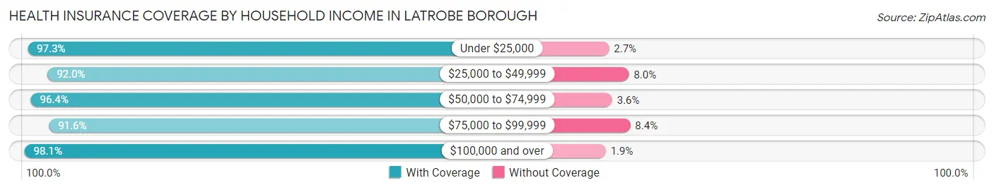 Health Insurance Coverage by Household Income in Latrobe borough