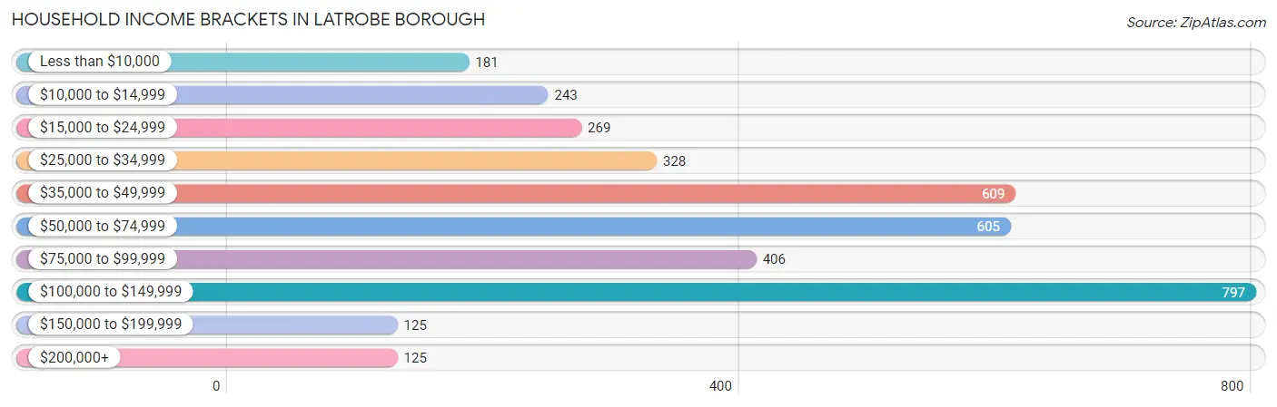 Household Income Brackets in Latrobe borough