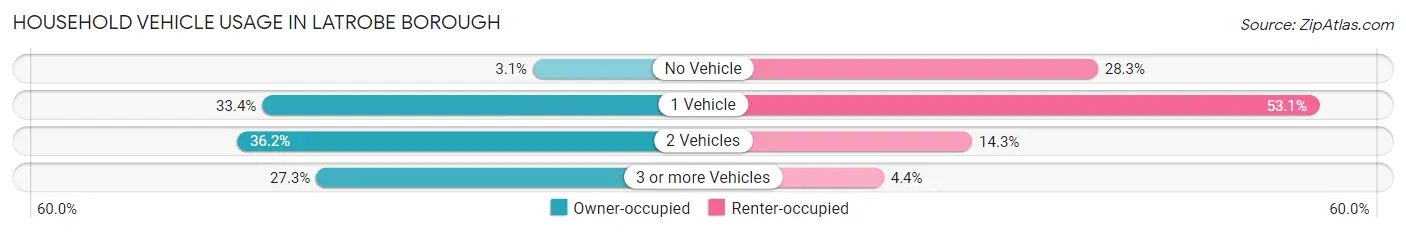 Household Vehicle Usage in Latrobe borough