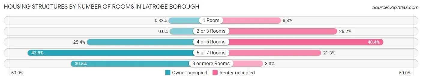 Housing Structures by Number of Rooms in Latrobe borough