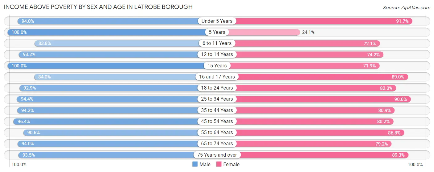 Income Above Poverty by Sex and Age in Latrobe borough