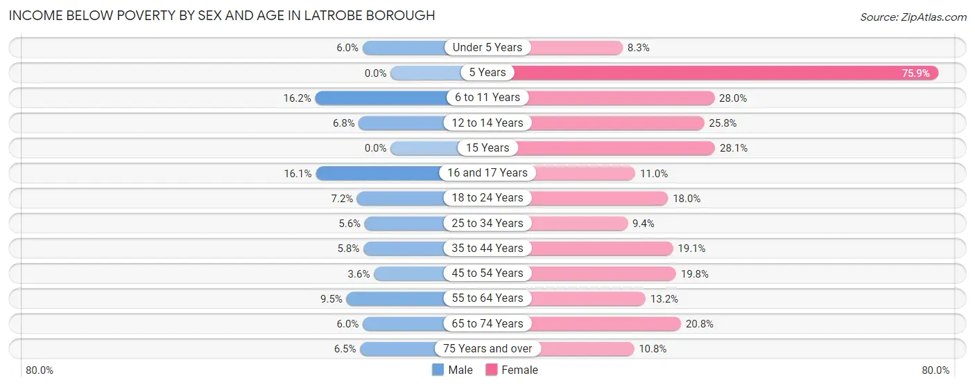 Income Below Poverty by Sex and Age in Latrobe borough