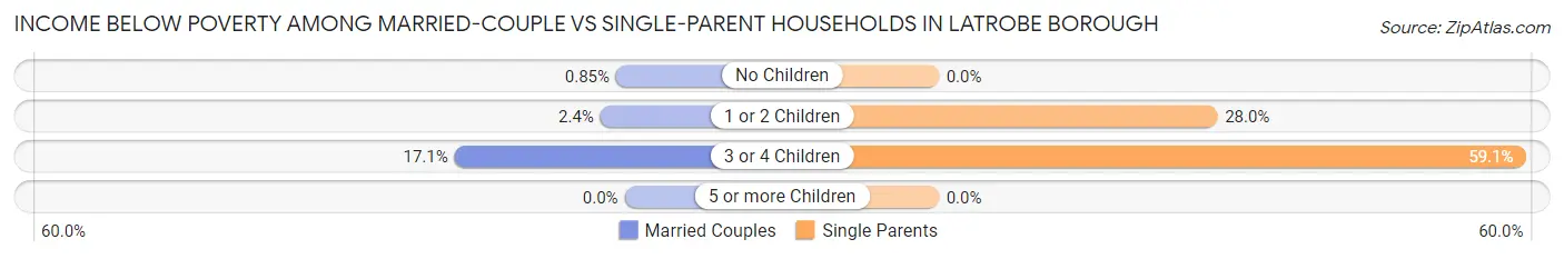 Income Below Poverty Among Married-Couple vs Single-Parent Households in Latrobe borough