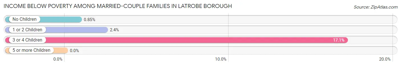Income Below Poverty Among Married-Couple Families in Latrobe borough