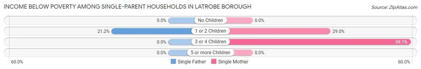 Income Below Poverty Among Single-Parent Households in Latrobe borough