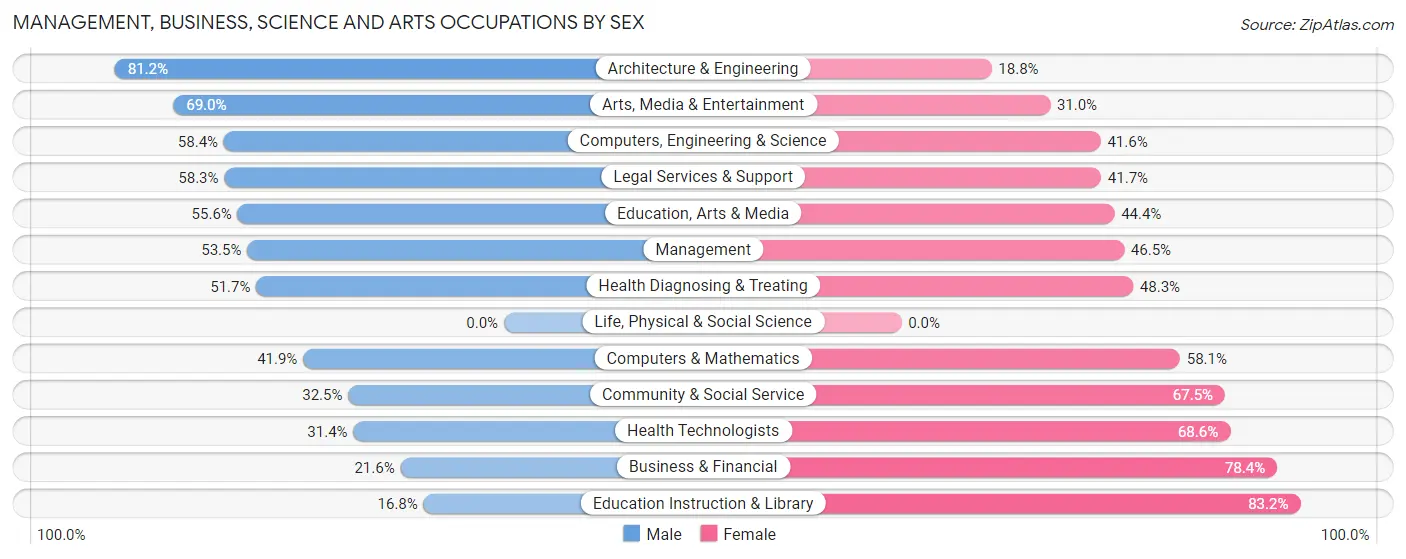 Management, Business, Science and Arts Occupations by Sex in Latrobe borough