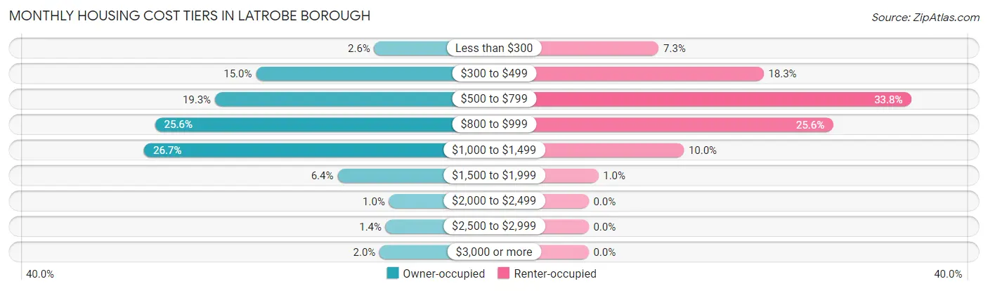 Monthly Housing Cost Tiers in Latrobe borough
