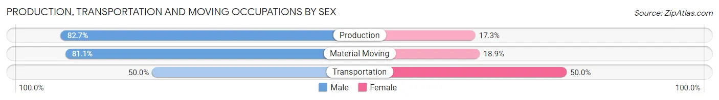 Production, Transportation and Moving Occupations by Sex in Latrobe borough