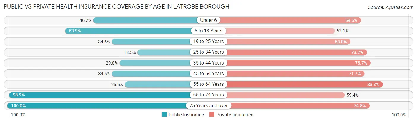 Public vs Private Health Insurance Coverage by Age in Latrobe borough