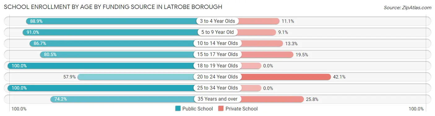 School Enrollment by Age by Funding Source in Latrobe borough