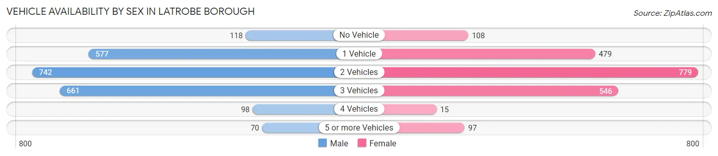 Vehicle Availability by Sex in Latrobe borough