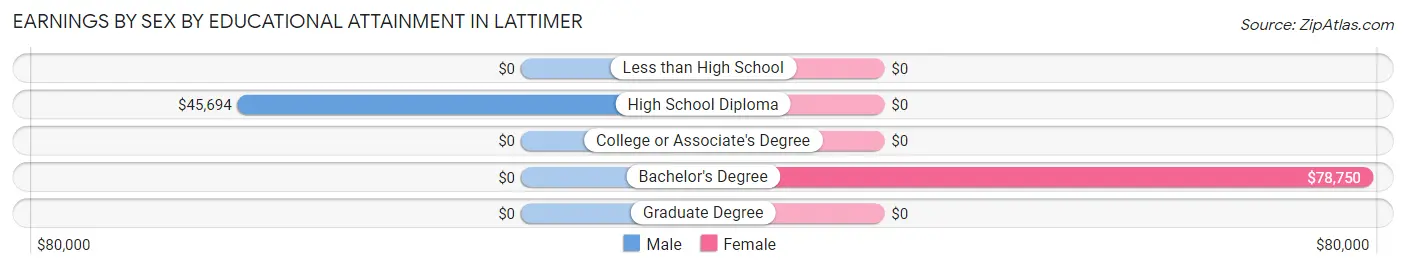 Earnings by Sex by Educational Attainment in Lattimer