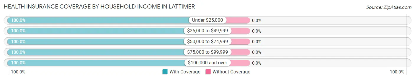 Health Insurance Coverage by Household Income in Lattimer