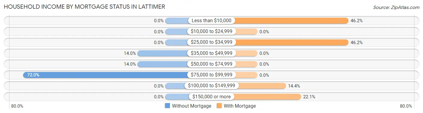 Household Income by Mortgage Status in Lattimer