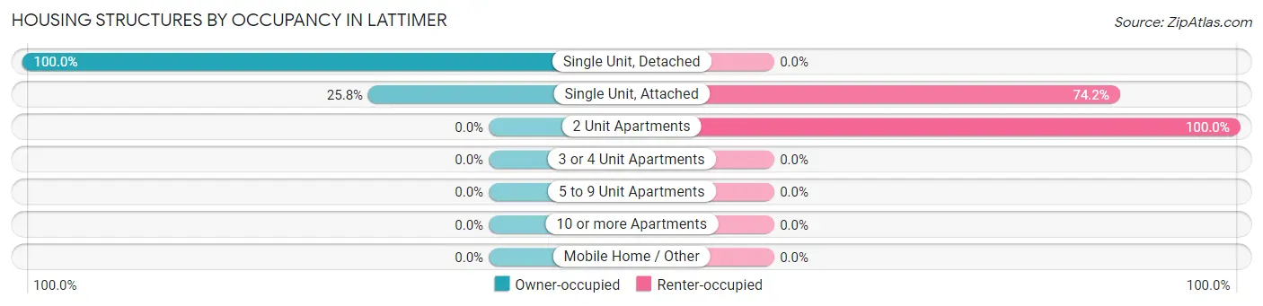 Housing Structures by Occupancy in Lattimer