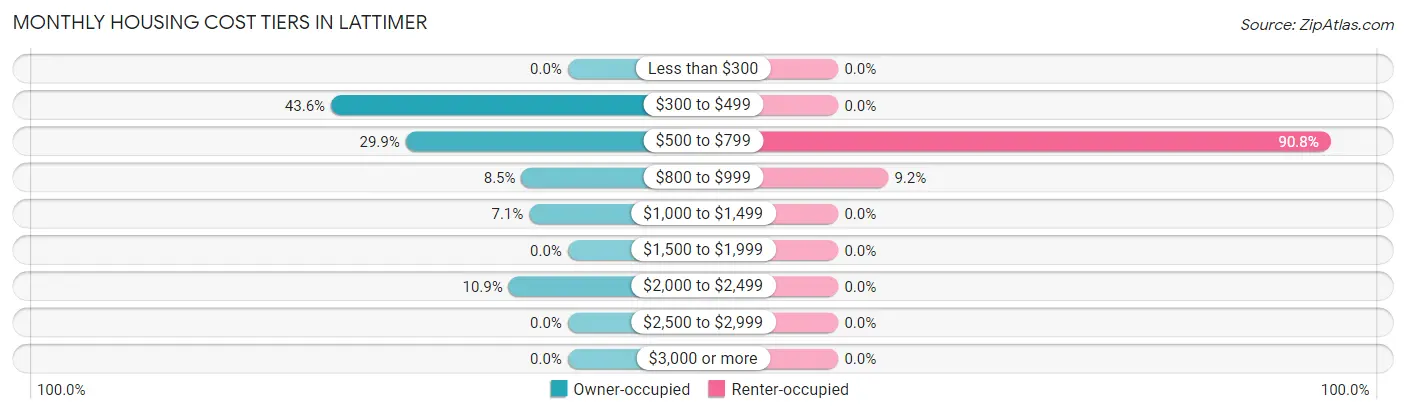 Monthly Housing Cost Tiers in Lattimer